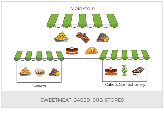Create Sweets & Confectionery Multi Vendor Marketplace
