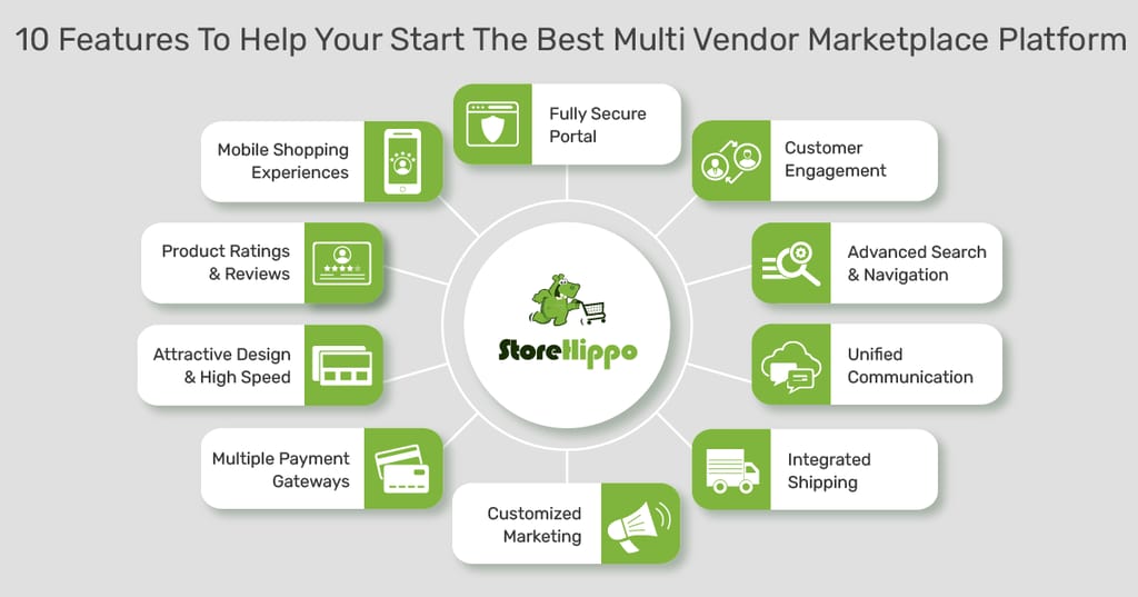 10 Features To Start An Online Marketplace Platform That Stays Ahead Of The Competition