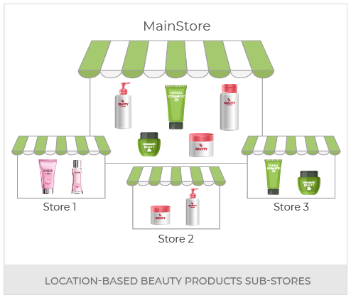 Build An Omnichannel Beauty And Wellness Products Store