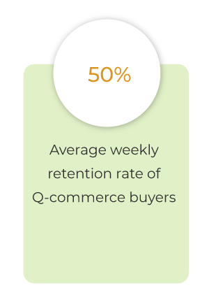 StoreHippo infographic showing 50% weekly retention rate of Q-Commerce customers