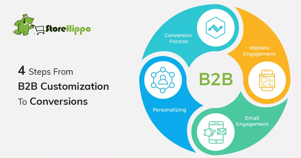 4 Ways B2B Ecommerce Customization help you Boost Conversions