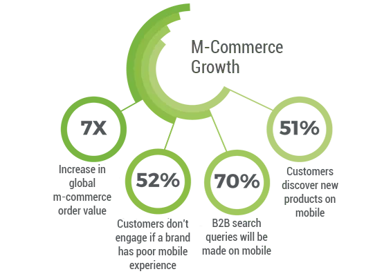 Inforgraphic by StoreHippo mobile commerce platform depicts m-commerce growth figures